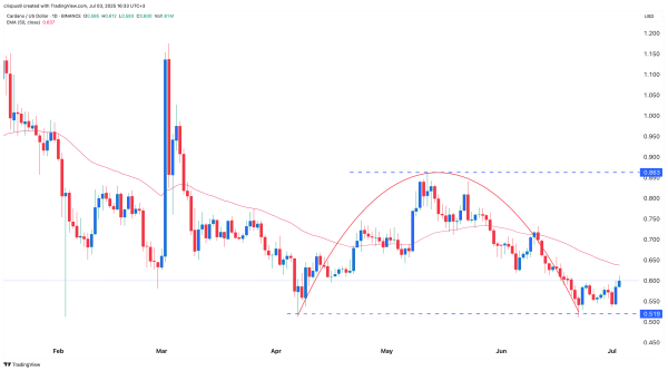 Red alert: Rising Cardano price has formed a risky pattern Red alert: Rising Cardano price has formed a risky pattern