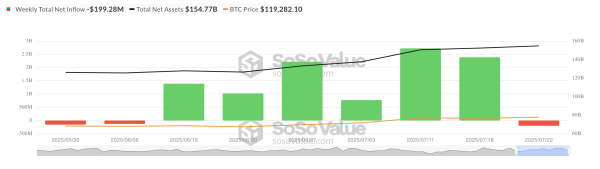 Bitcoin Slides as ETF Inflows Reverse and Network Activity Dips