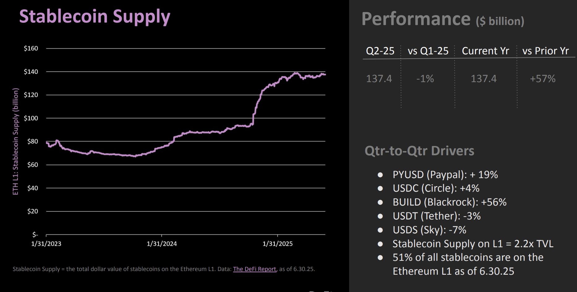 Ethereum Surges in Q2: Record Staking, Stablecoin Boom, and $63 Billion TVL