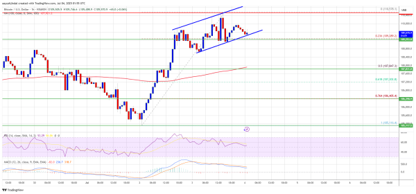 Bitcoin Price Coiling Up — Is a Surge Past $110K on Deck?