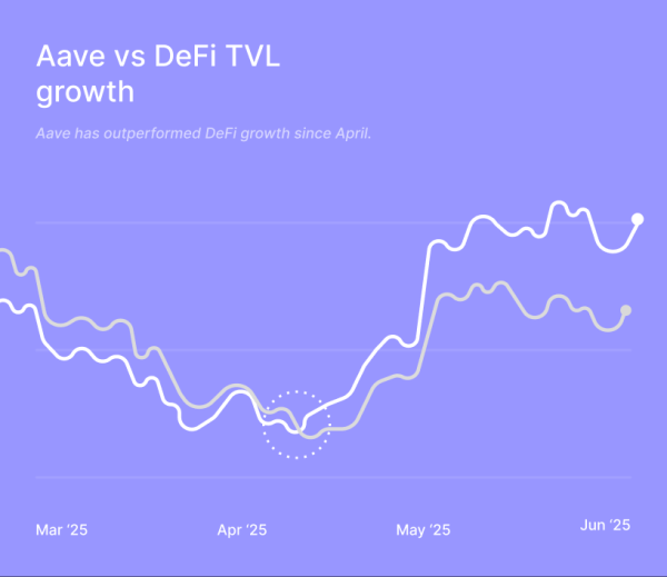 Aave Outperforms DeFi Sector with 52% TVL Surge in Q2