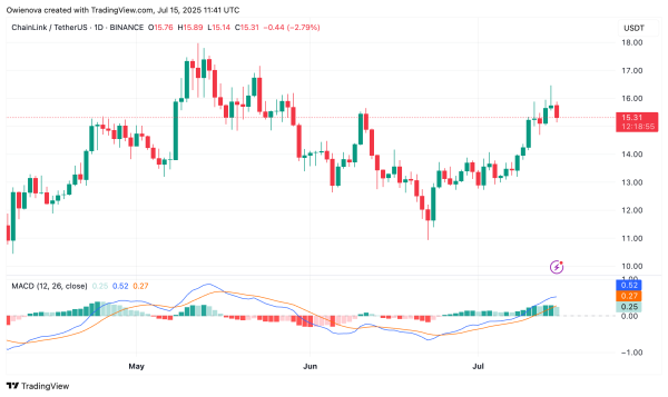 Chainlink Bullish Trigger: Why $16 Holds The Key To The Next Rally