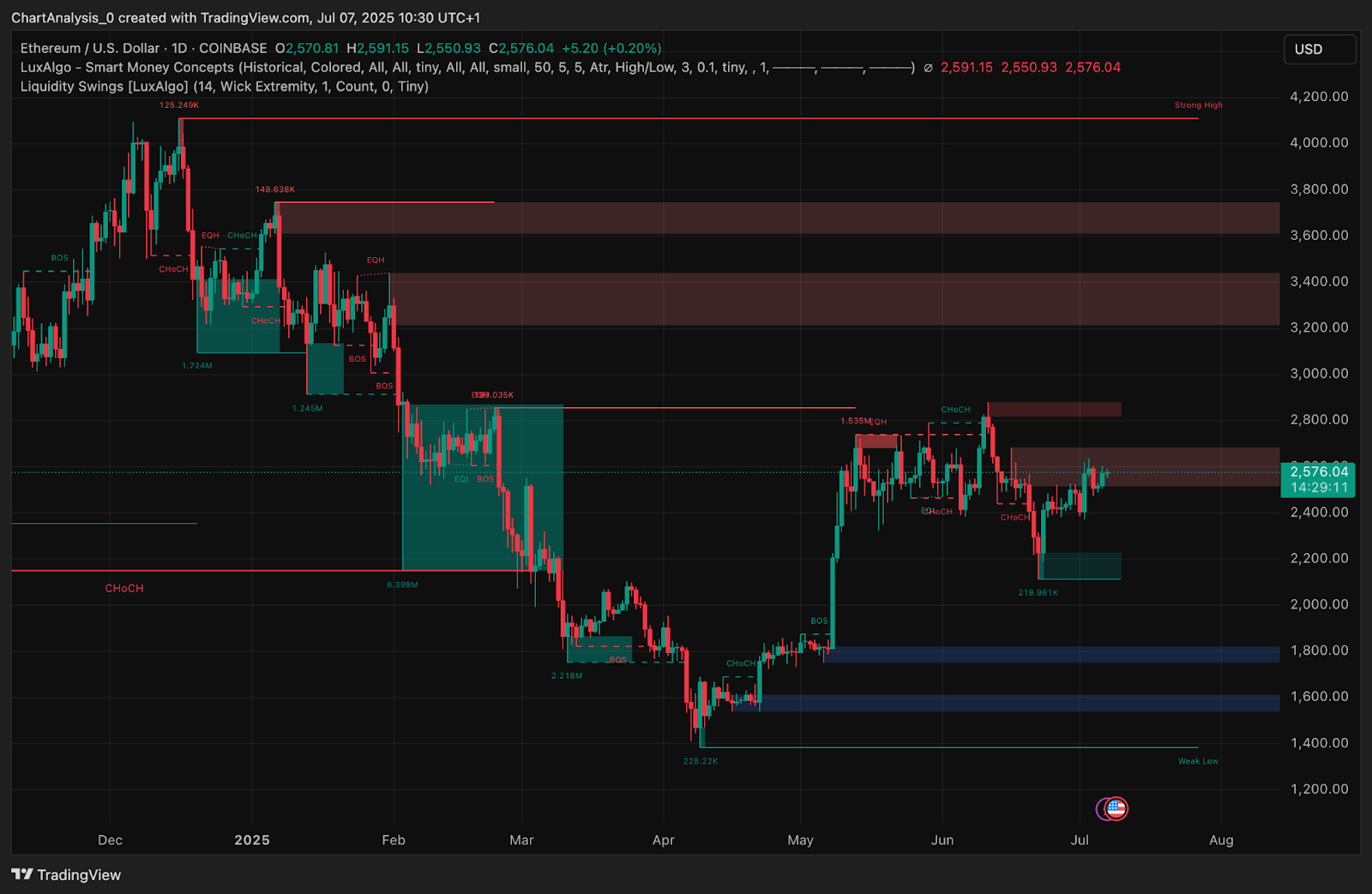 Ethereum (ETH) Price Prediction for July 8