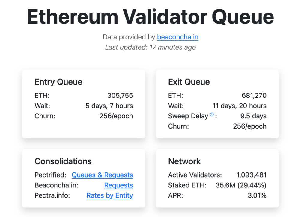 Ethereum on the move: Record exit queue raises eyebrows, not alarm bells Ethereum on the move: Record exit queue raises eyebrows, not alarm bells