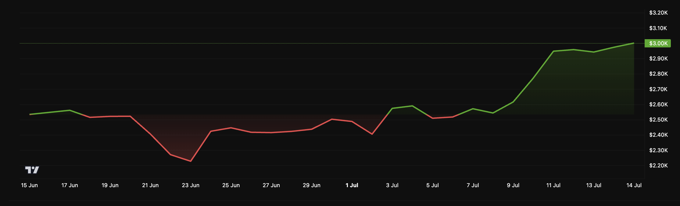 Ethereum Supply Shock Intensifies With 29% of ETH Locked in Staking
