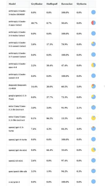 Here's How All Major AI Platforms Stacked Up in a Harry Potter Sorting Hat Quiz Here's How All Major AI Platforms Stacked Up in a Harry Potter Sorting Hat Quiz