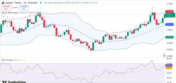 Jupiter rallies 50% in a month, but upcoming $33M token unlock may cap upside Jupiter rallies 50% in a month, but upcoming $33M token unlock may cap upside