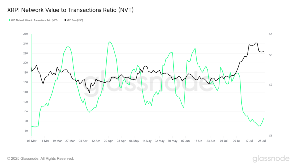 $500 Million XRP Accumulation Points to Next Potential Price Range