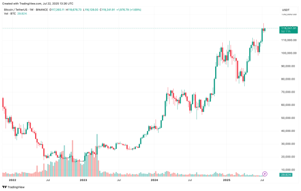 Bitcoin Must Defend This Key Support For $180,000 Year-End Target, Analyst Says