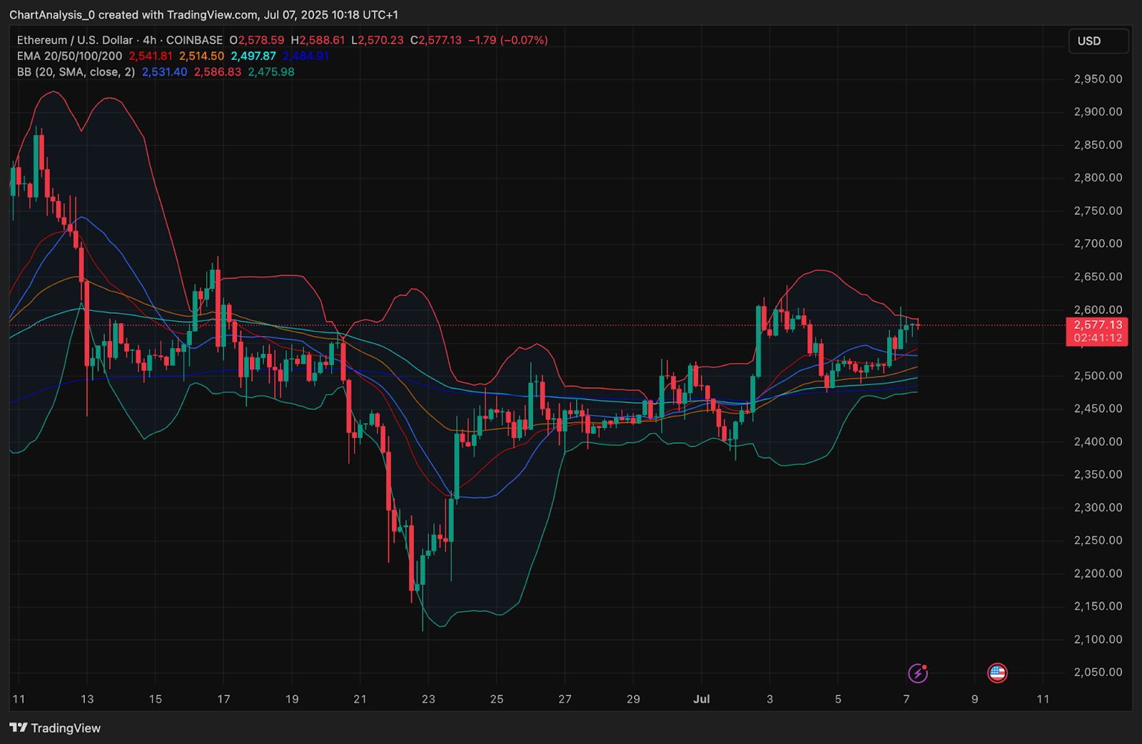 Ethereum (ETH) Price Prediction for July 8