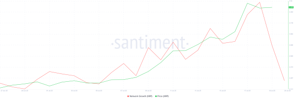 XRP Price Faces Reversal Risk Amid Sell-Off Concerns From New Investors