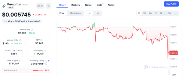 Pump.fun Sends 13.75 Billion PUMP Tokens to Wintermute, Price Craters 22%
