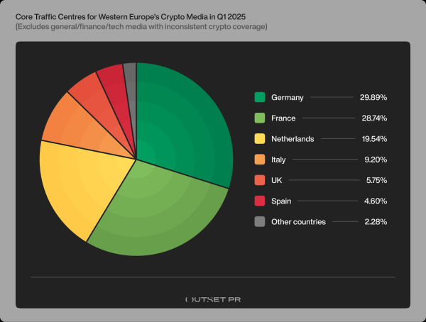 Q1 2025 reveals crypto media’s visibility reset in Western Europe
