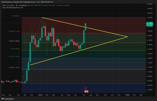 XRP Price Today: XRP Breaks Above $3.00 as Bulls Extend Symmetrical Triangle Rally