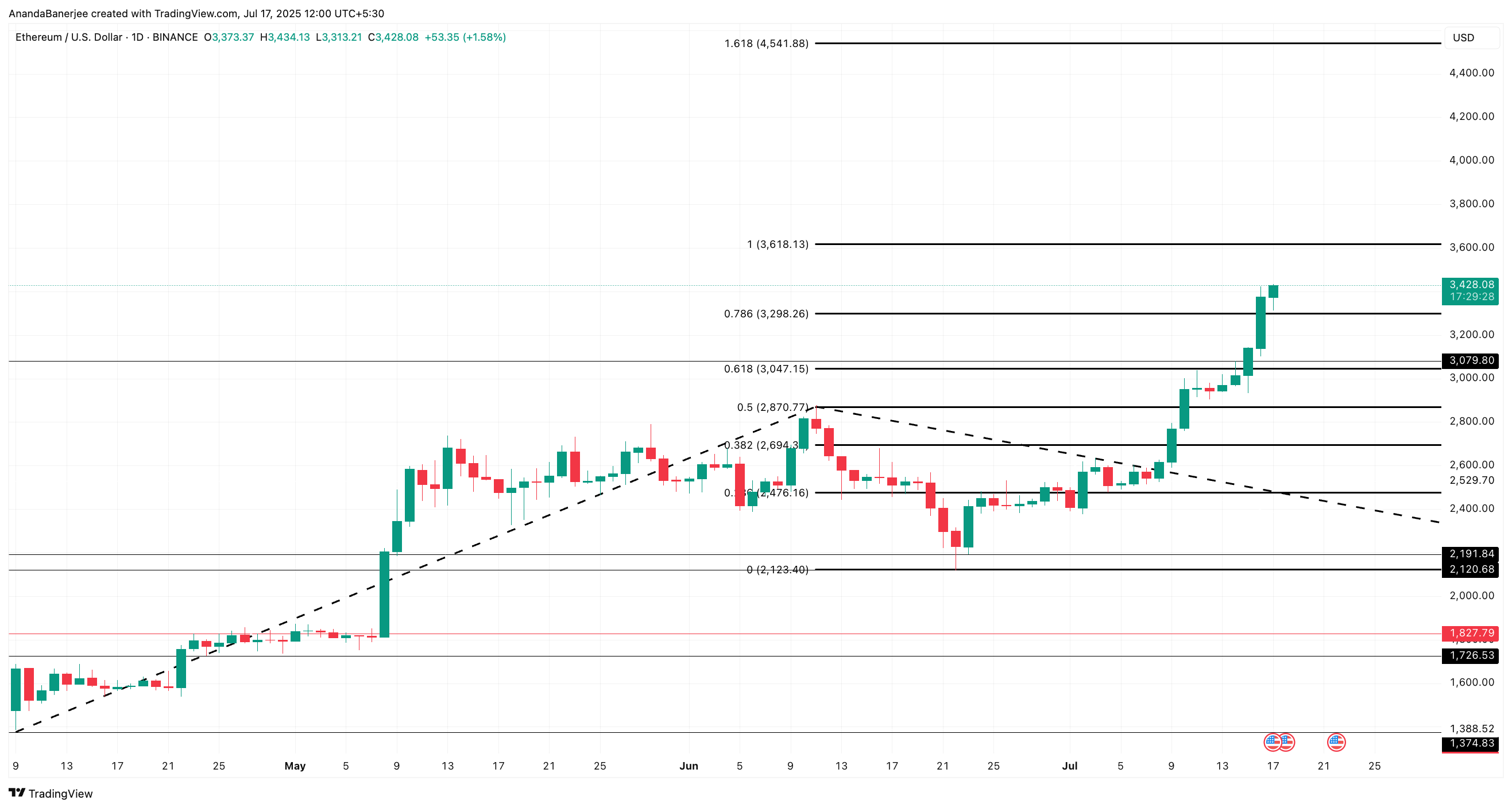 Ethereum (ETH) Exchange Reserves Mirror Levels From Previous Rally: $4,500 Next? Ethereum (ETH) Exchange Reserves Mirror Levels From Previous Rally: $4,500 Next?