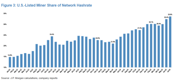 U.S.-Listed Bitcoin Miners Reach New Peak Share of Global Hashrate