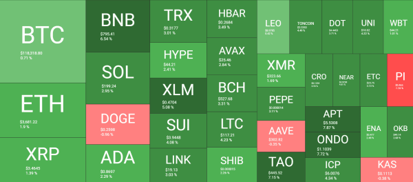 PENGU Shoots Up by 20%, Bitcoin (BTC) Fails at $120K Again: Market Watch