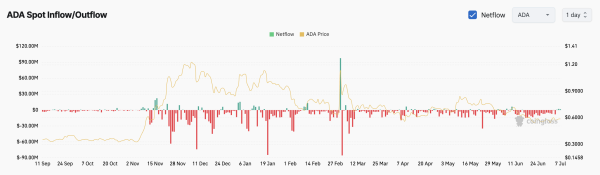 Cardano (ADA) Price Holds Flat, But Quiet Accumulation Could Spark a Surprise