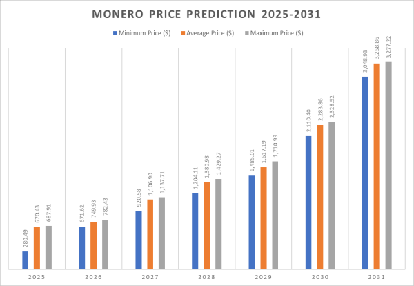 Monero price prediction 2025-2031: Should you buy XMR now? Monero price prediction 2025-2031: Should you buy XMR now?