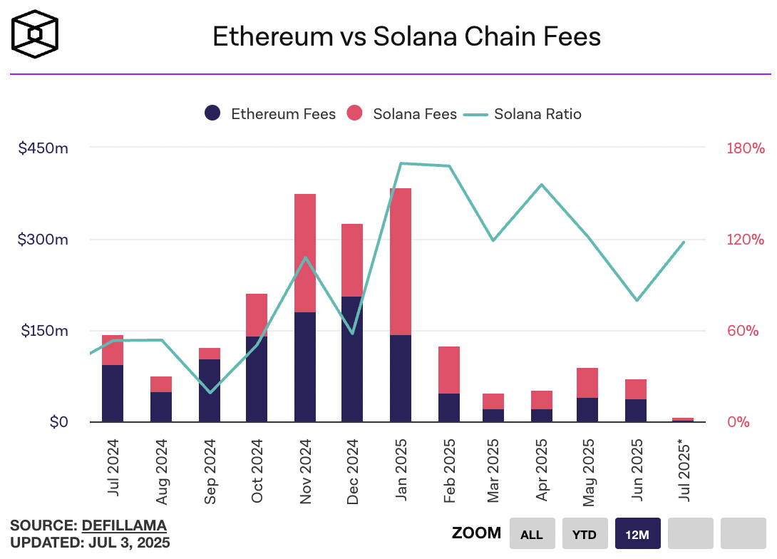 Ethereum loses to rival Solana in dApp revenue: Will SOL rally to $200 in July? Ethereum loses to rival Solana in dApp revenue: Will SOL rally to $200 in July?