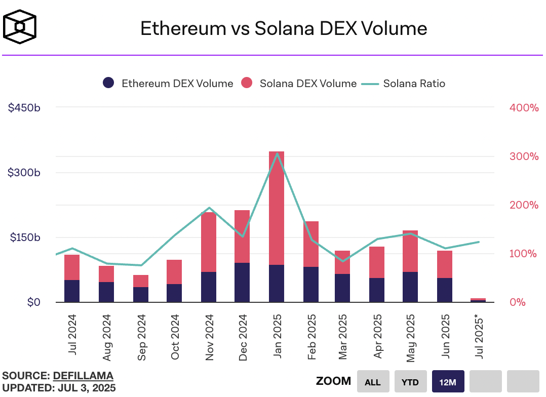 Ethereum loses to rival Solana in dApp revenue: Will SOL rally to $200 in July? Ethereum loses to rival Solana in dApp revenue: Will SOL rally to $200 in July?