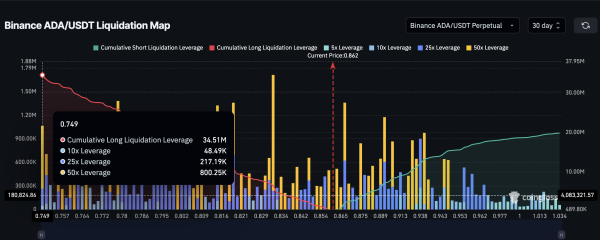 Cardano (ADA) Price Under Pressure as $34 Million Liquidation Risk Looms Cardano (ADA) Price Under Pressure as $34 Million Liquidation Risk Looms