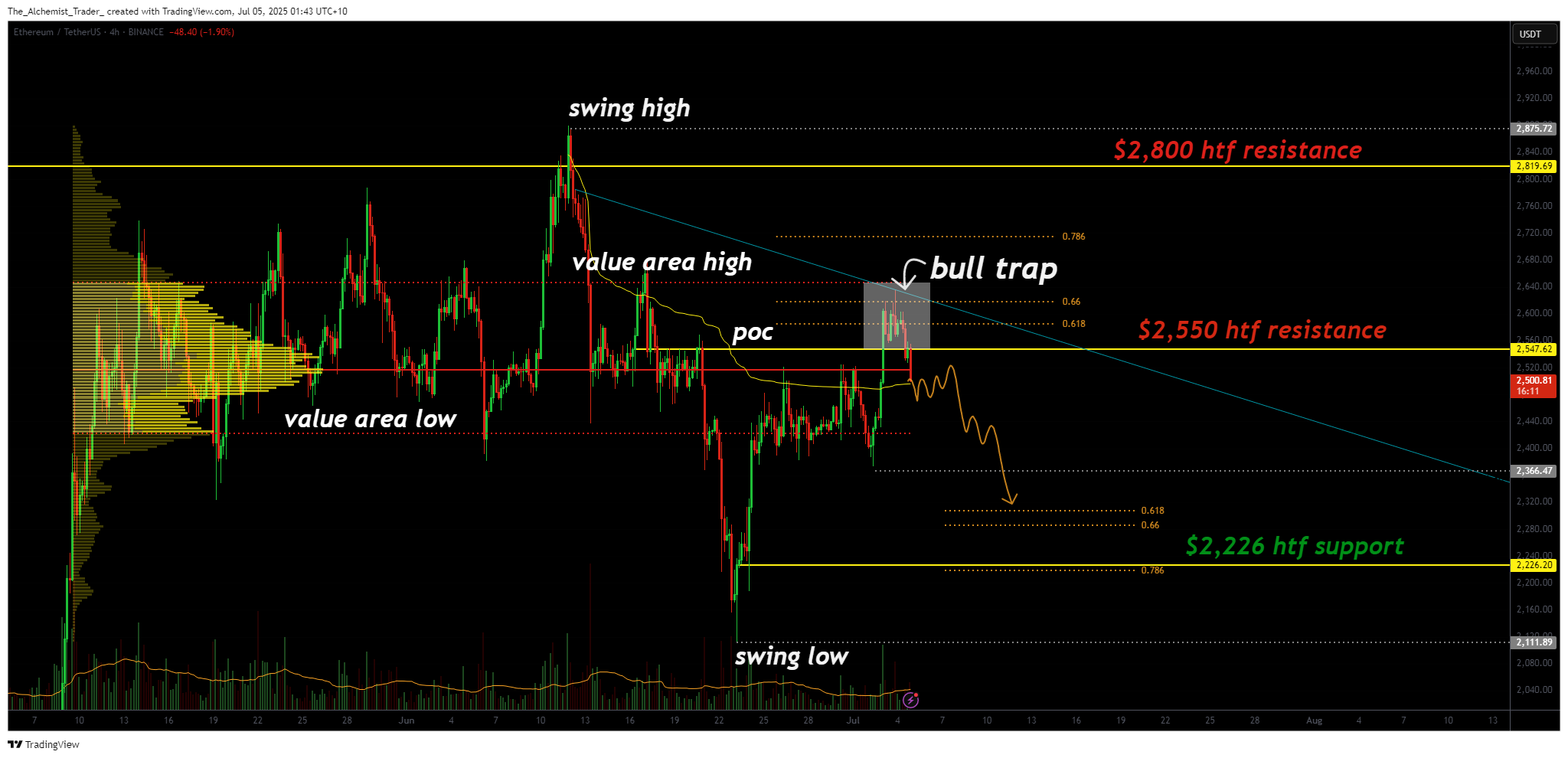 Ethereum price action confirms bull trap at $2,550: major support level lost