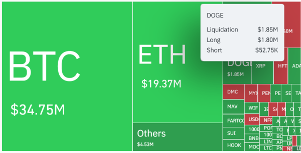 Dogecoin (DOGE) Rockets 3,444% in 4-Hour Liquidation Imbalance
