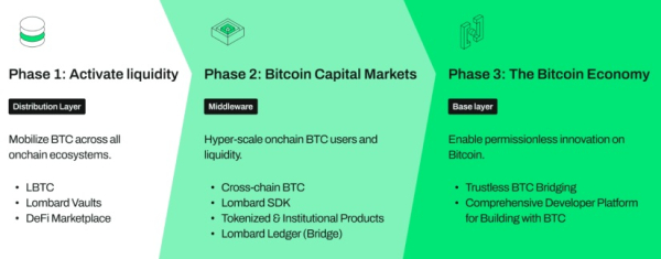 Lombard Finance Reveals Tools for Native BTC Access on Any Chain - Crypto Economy