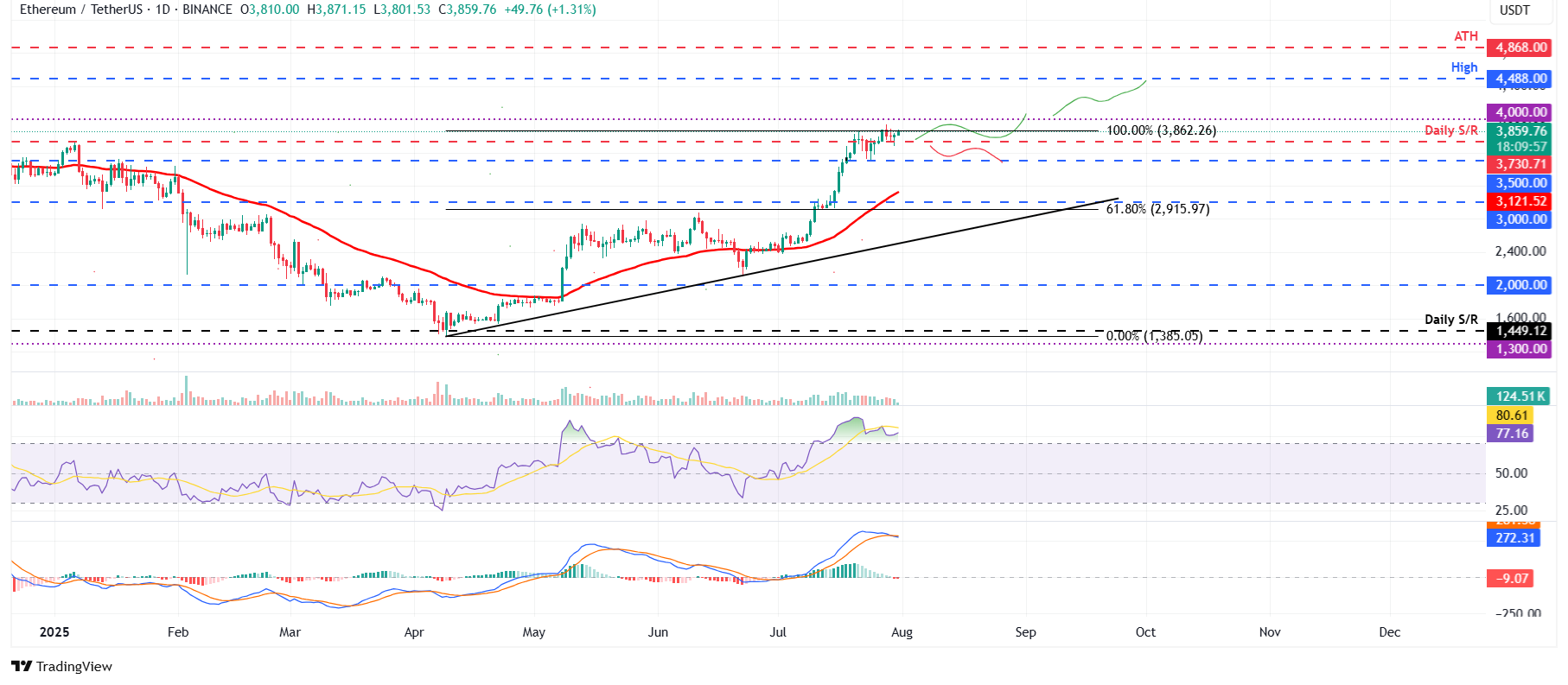 Ethereum Price Forecast: ETH ticks up as whales buy, exchange reserves hit 9-year low Ethereum Price Forecast: ETH ticks up as whales buy, exchange reserves hit 9-year low
