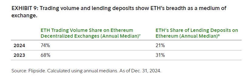 Fidelity is valuing ETH as money