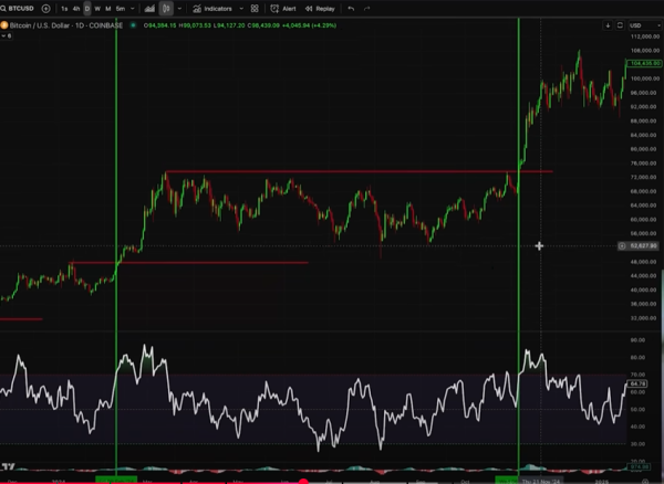 Bitcoin Flashing ‘Very Bullish Signal’ Right Now, According to Analyst Kevin Svenson – Here’s His Target