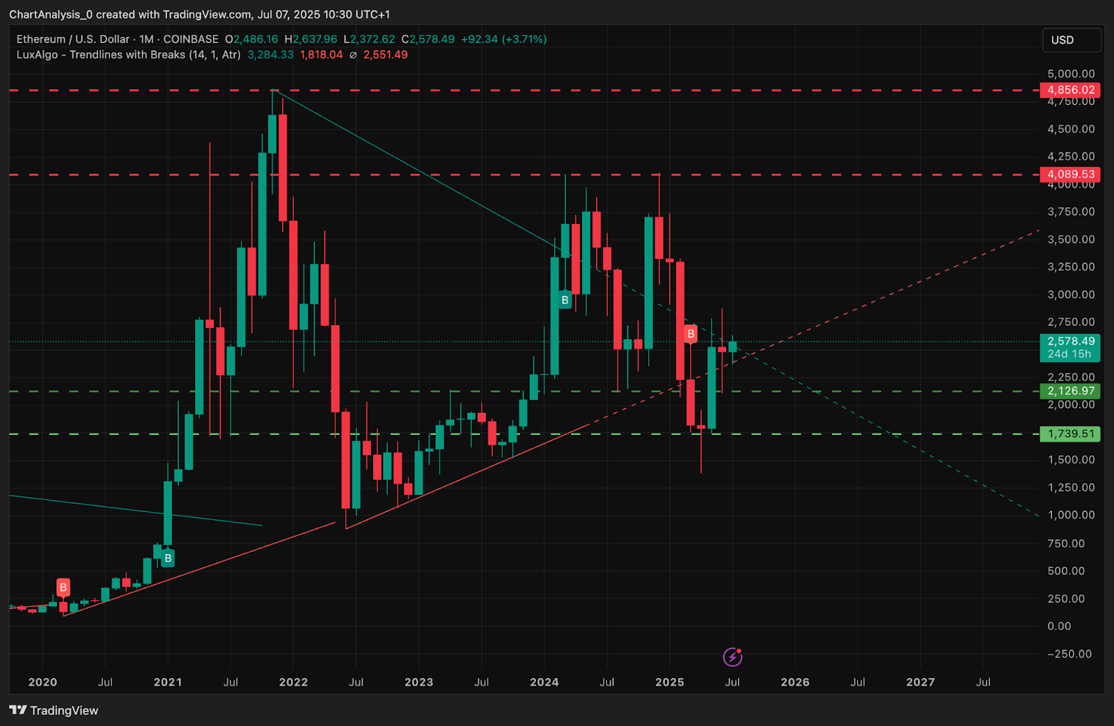 Ethereum (ETH) Price Prediction for July 8
