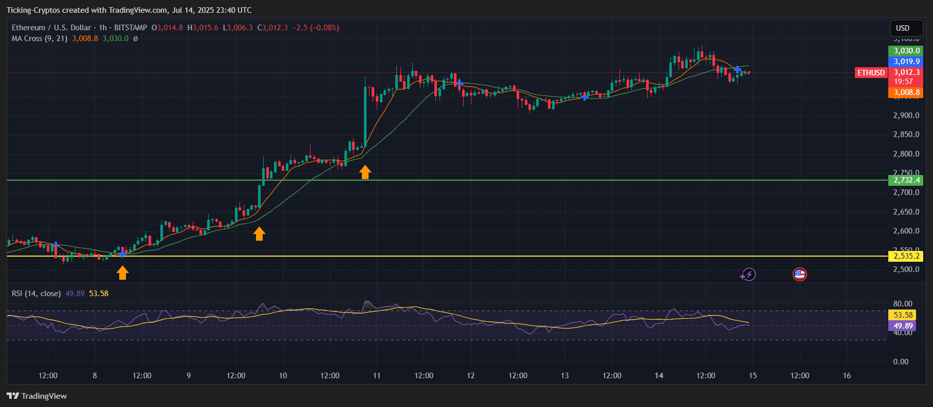 Ethereum Price Prediction: ETH Coin Breaks $3K – Is $3,200 Next?