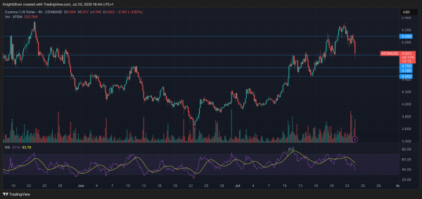 ATOM Sinks 5% Amid Altcoin Weakness, Faces Key Support Test