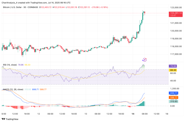 Bitcoin Price Prediction: BTC Hits $122K as ETF Inflows and Geopolitical Risk Drive Breakout