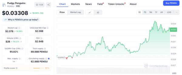 Pudgy Penguins’ PENGU Token Surges 18% After Suplay Inc. Deal