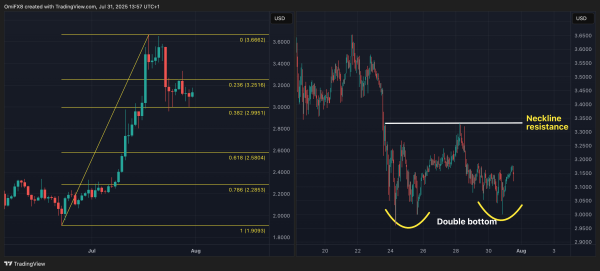 BTC Faces Golden Fibonacci Hurdle at $122K, XRP Holds Support at $3 BTC Faces Golden Fibonacci Hurdle at $122K, XRP Holds Support at $3