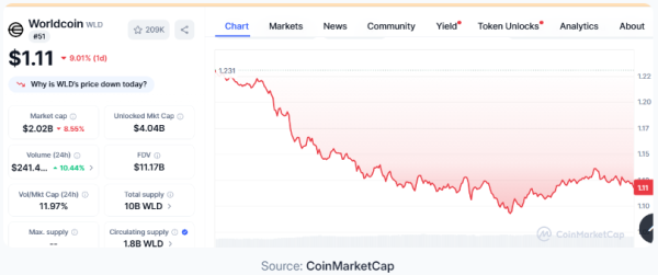 Bearish Grip Tightens: Worldcoin Trades Below $1.65 With Volume Up and Support Zones Still Active Bearish Grip Tightens: Worldcoin Trades Below $1.65 With Volume Up and Support Zones Still Active