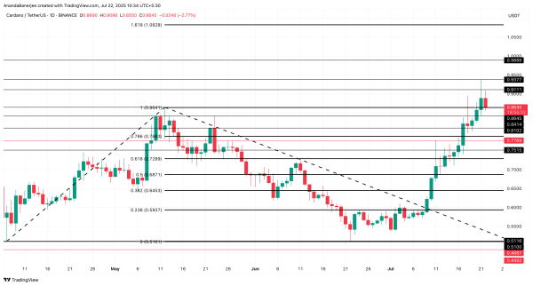 Cardano (ADA) Price Under Pressure as $34 Million Liquidation Risk Looms Cardano (ADA) Price Under Pressure as $34 Million Liquidation Risk Looms