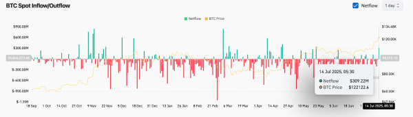 Bitcoin Price Prediction: BTC Hits $122K as ETF Inflows and Geopolitical Risk Drive Breakout