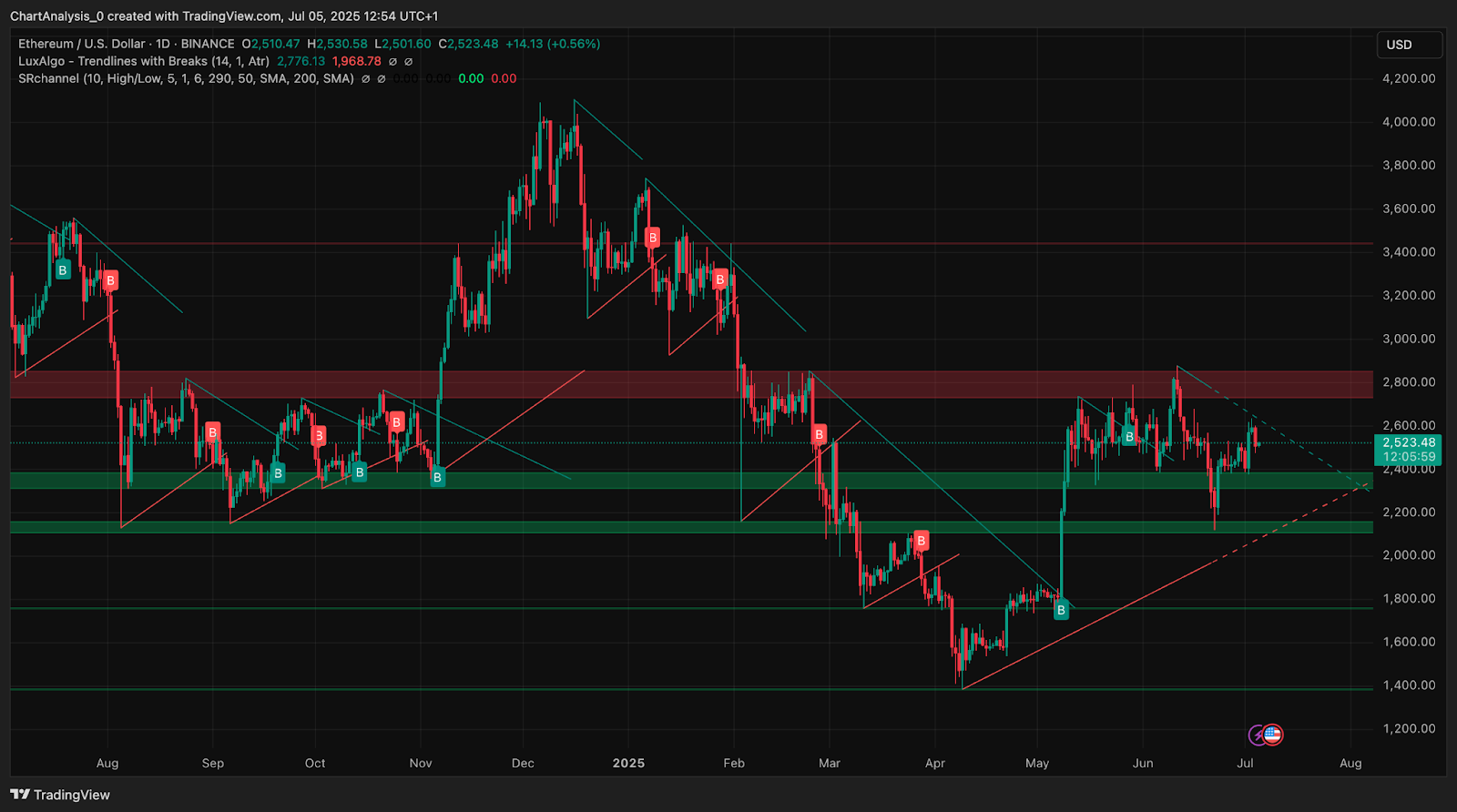 Ethereum (ETH) Price Prediction for July 6, 2025: Can ETH Break Out After Retesting $2,520? Ethereum (ETH) Price Prediction for July 6, 2025: Can ETH Break Out After Retesting $2,520?