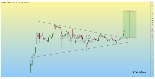 Prepare For ATHs: &lsquo;XRP Train Has Left The Station &ndash; Analyst