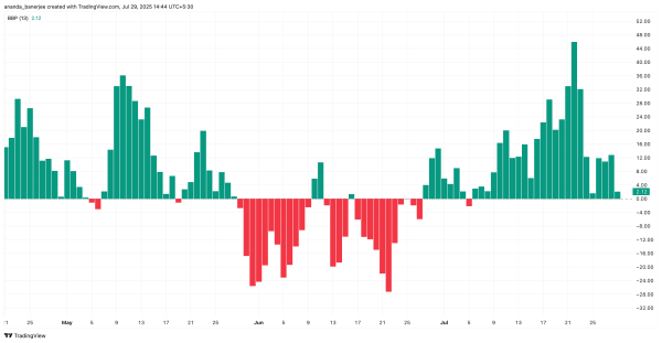 Solana Price Pullback Might Continue as Traders Bet $1.2 Billion on a Dip Solana Price Pullback Might Continue as Traders Bet $1.2 Billion on a Dip
