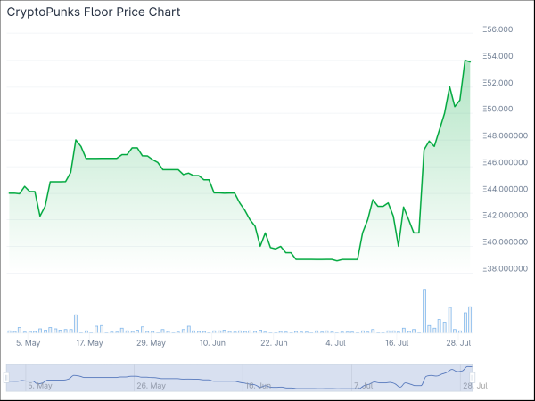 CryptoPunks price surges to $200k, $PUNKS loaner Gondi accused of facilitating chandelier bids CryptoPunks price surges to $200k, $PUNKS loaner Gondi accused of facilitating chandelier bids