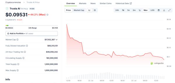 Trusta AI smart contract exploit leads to TA token crash days after launch Trusta AI smart contract exploit leads to TA token crash days after launch