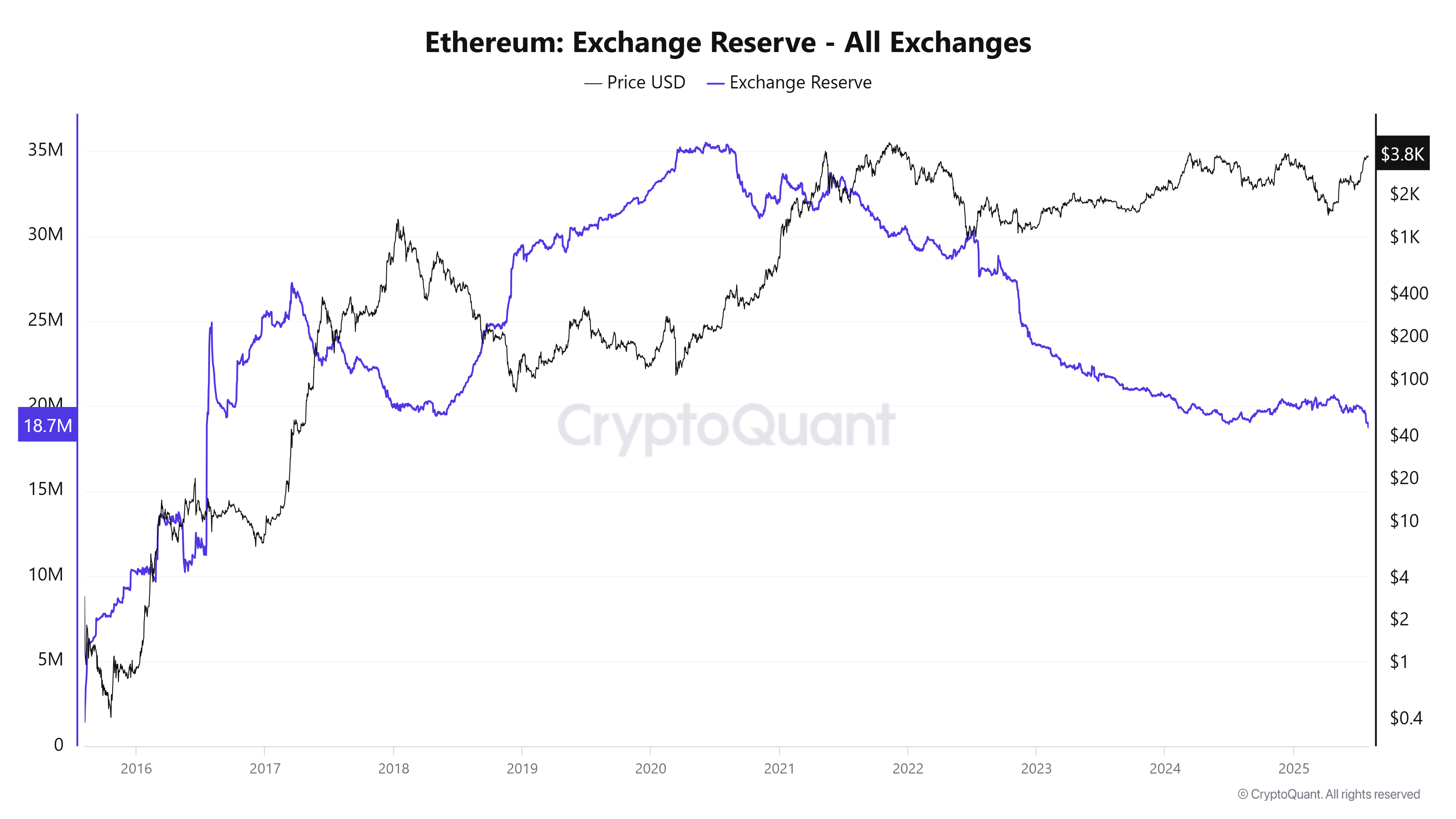 Ethereum Price Forecast: ETH ticks up as whales buy, exchange reserves hit 9-year low Ethereum Price Forecast: ETH ticks up as whales buy, exchange reserves hit 9-year low