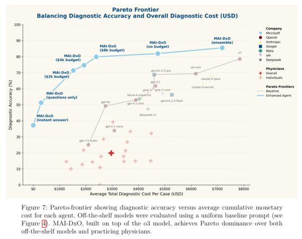 Paging Dr. Algorithm: Microsoft’s AI Diagnoses Like House, Bills Like Costco Paging Dr. Algorithm: Microsoft’s AI Diagnoses Like House, Bills Like Costco