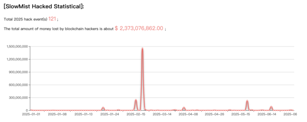Ethereum Hit by Most Security Incidents in H1 2025: SlowMist
