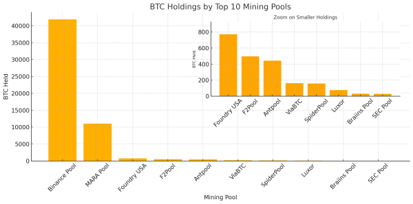 Top 10 Miners Dominate 94% of Hashrate and Hoard Over 55,000 BTC Top 10 Miners Dominate 94% of Hashrate and Hoard Over 55,000 BTC